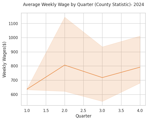 Average weekly wage trends