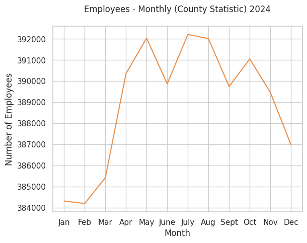 Employment Levels trends