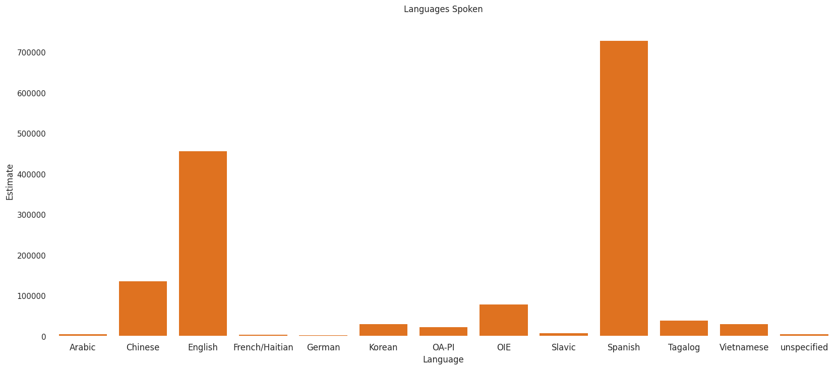 Languages spoken distribution