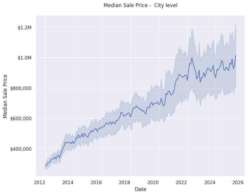Median sale price trends