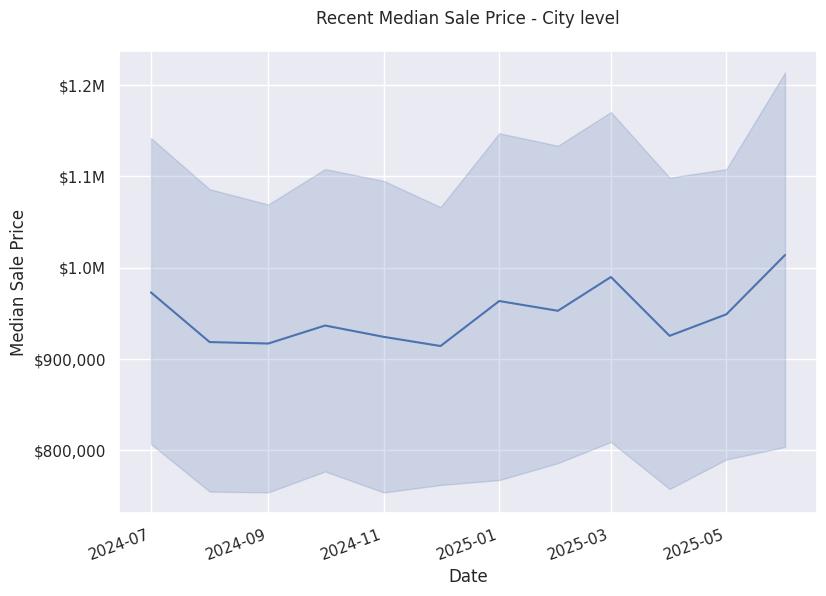 Median sale price trends
