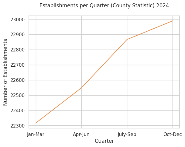 Employment Levels trends