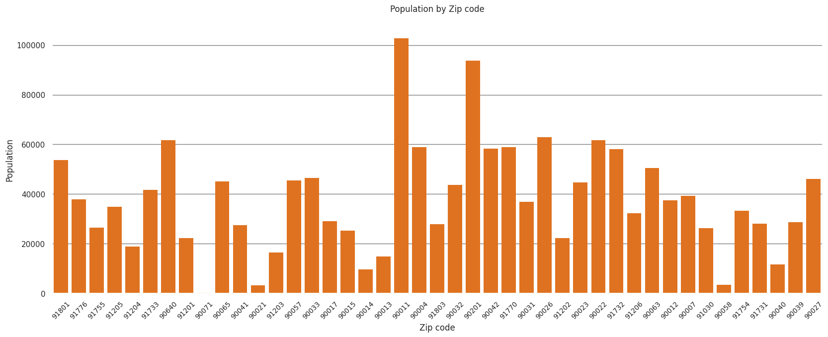 Population distribution across zipcodes