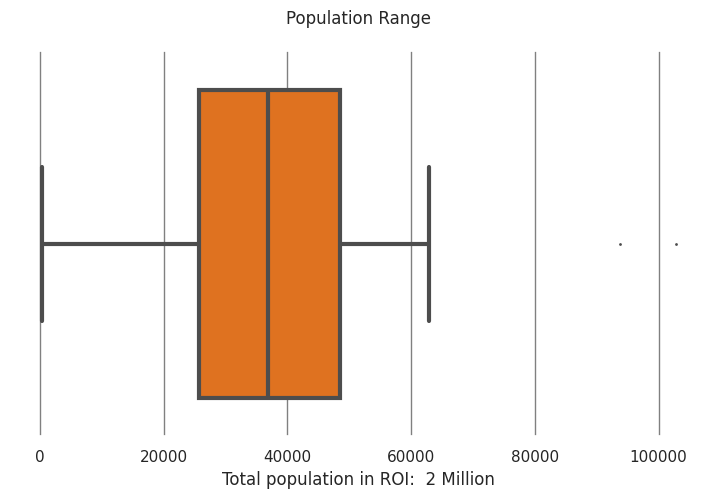 Population distribution chart
