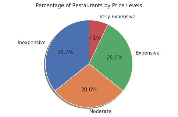 Restaurant price level distribution