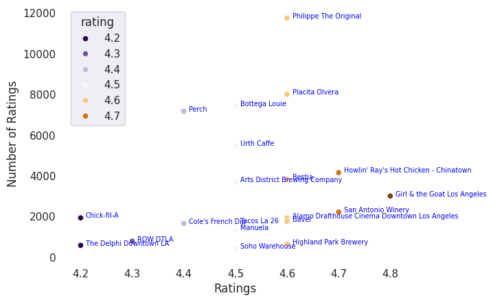 Restaurant ratings scatter plot