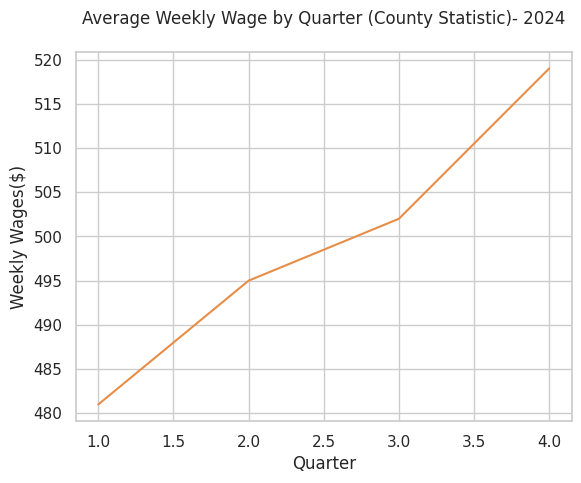 Average weekly wage trends