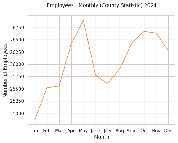 Employment Levels trends