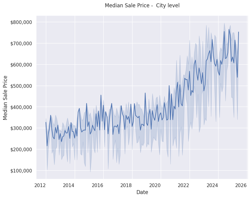 Median sale price trends