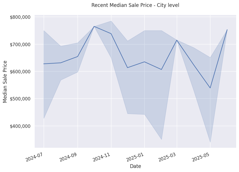 Median sale price trends