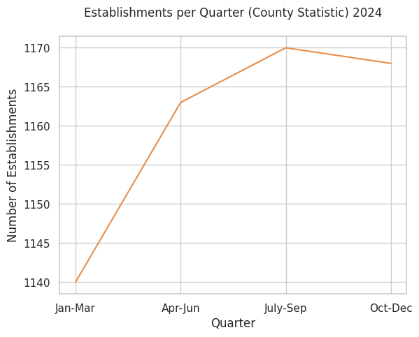 Employment Levels trends