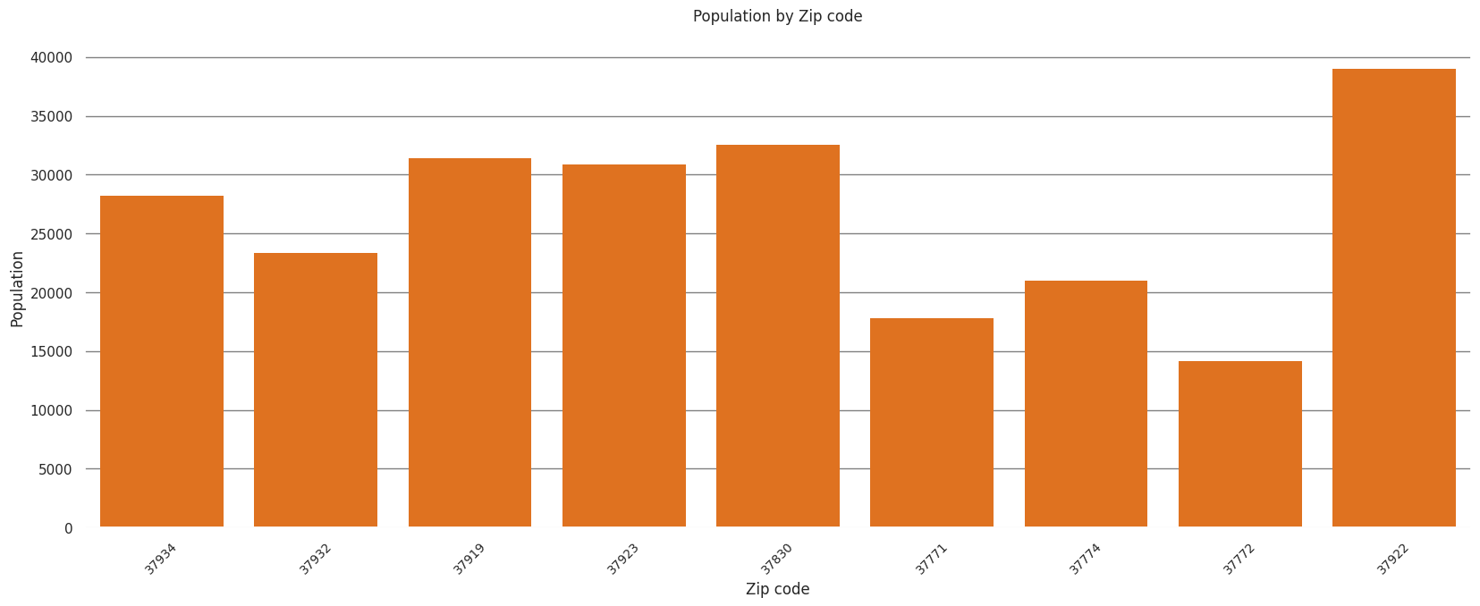 Visual representation of a bar chart showing population demographics.