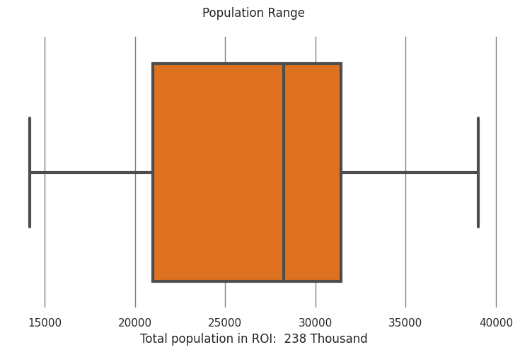 Population distribution chart