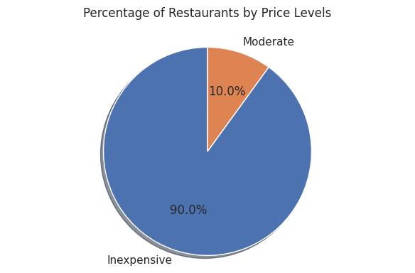 Restaurant price level distribution