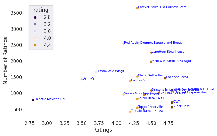 Restaurant ratings scatter plot